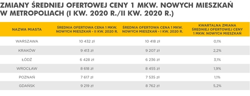 Pandemia na razie bez wpływu na ceny mieszkań